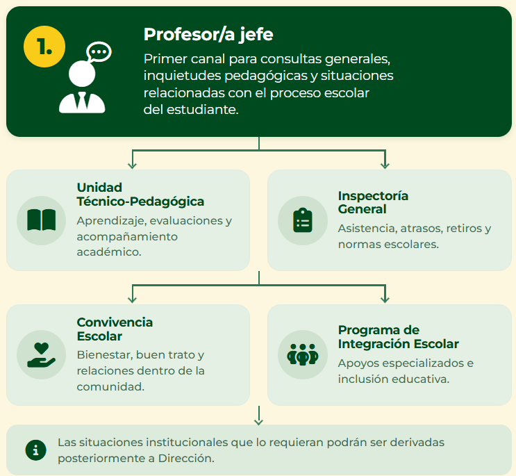 Línea de comunicación del Colegio Brasilia
